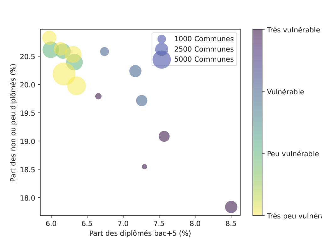 Note assurances - Figure 23 : Part des non ou peu diplômés dans chaque groupe de communes en fonction de la part des diplômés bac +5.